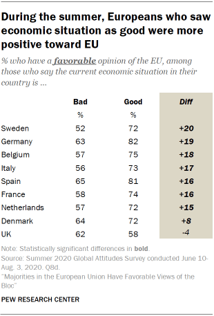 During the summer, Europeans who saw economic situation as good were more positive toward EU