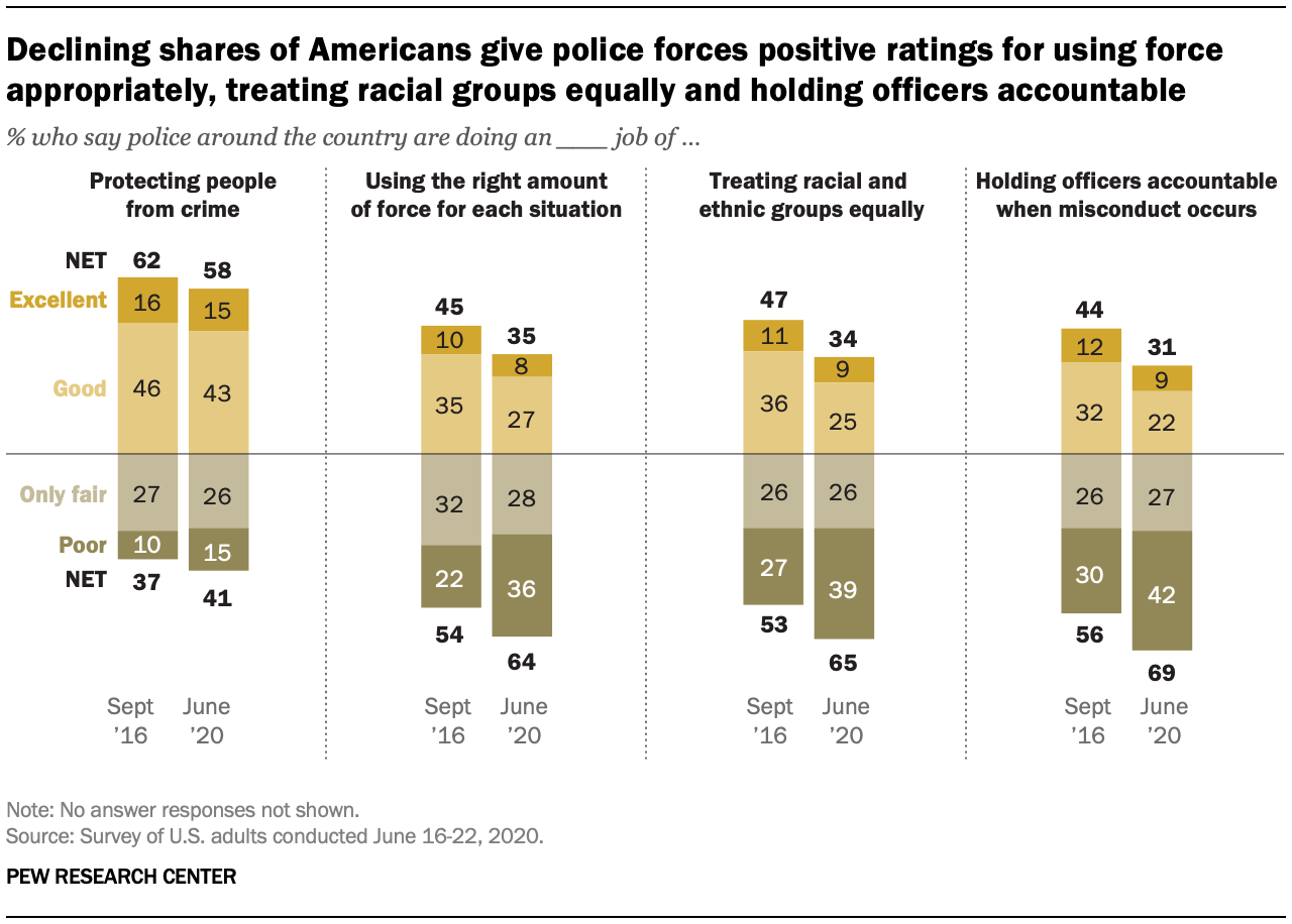 Declining shares of Americans give police forces positive ratings for using force appropriately, treating racial groups equally and holding officers accountable