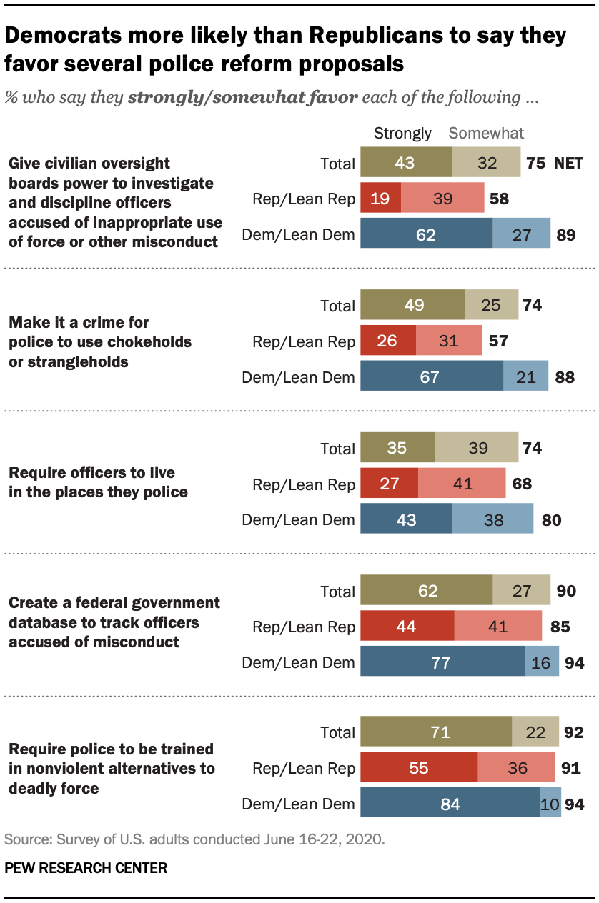 Democrats more likely than Republicans to say they favor several police reform proposals