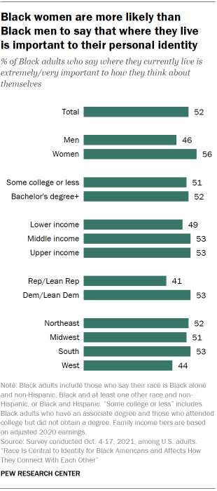 Bar chart showing Black women are more likely than Black men to say that where they live is important to their personal identity