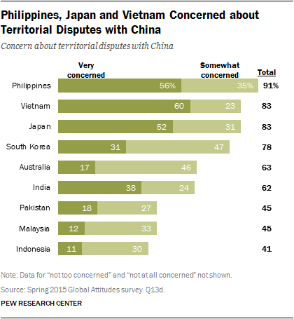 Philippines, Japan and Vietnam Concerned about Territorial Disputes with China