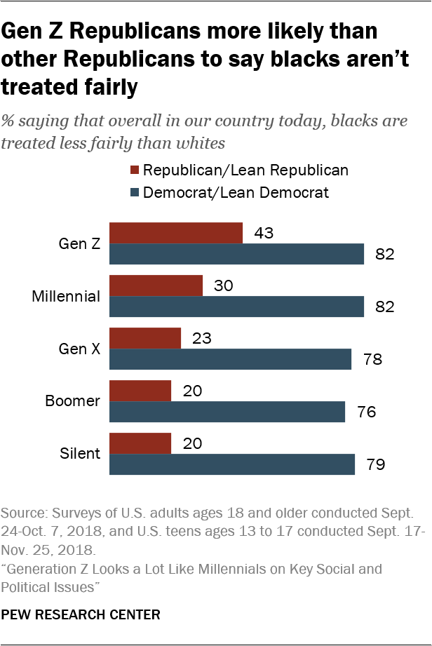 Gen Z Republicans more likely than other Republicans to say blacks aren’t treated fairly
