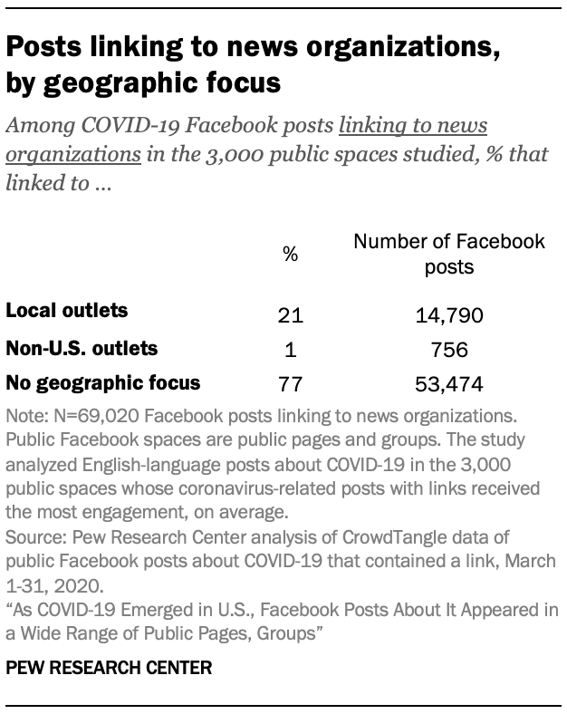 Posts linking to news organizations, by geographic focus