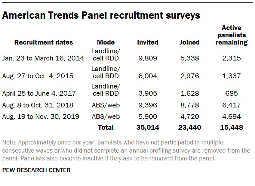 American Trends Panel recruitment surveys