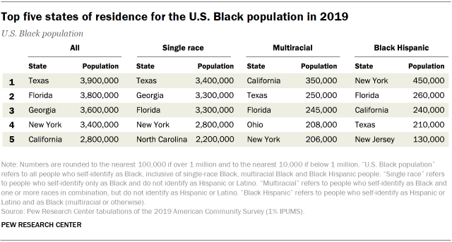 Table showing the top five states of residence for the U.S. Black population in 2019