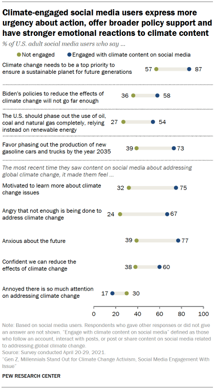 Chart shows climate-engaged social media users express more urgency about action, offer broader policy support and have stronger emotional reactions to climate content
