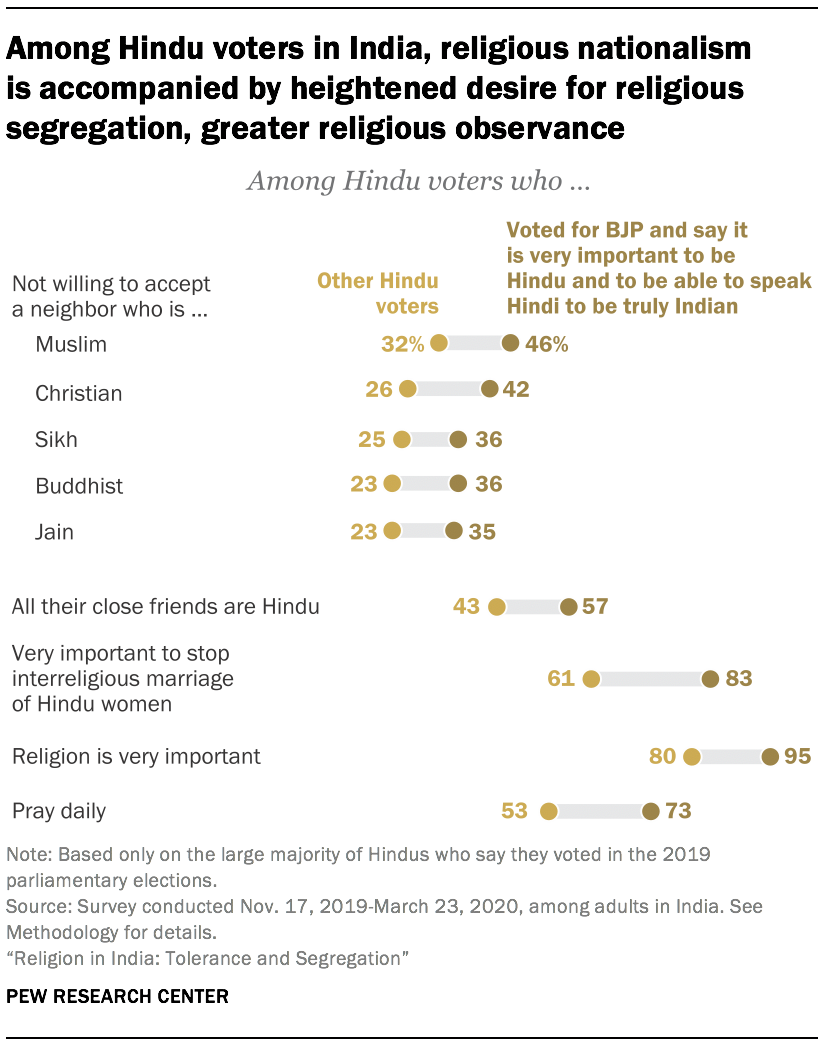 Among Hindu voters in India, religious nationalism is accompanied by heightened desire for religious segregation, greater religious observance