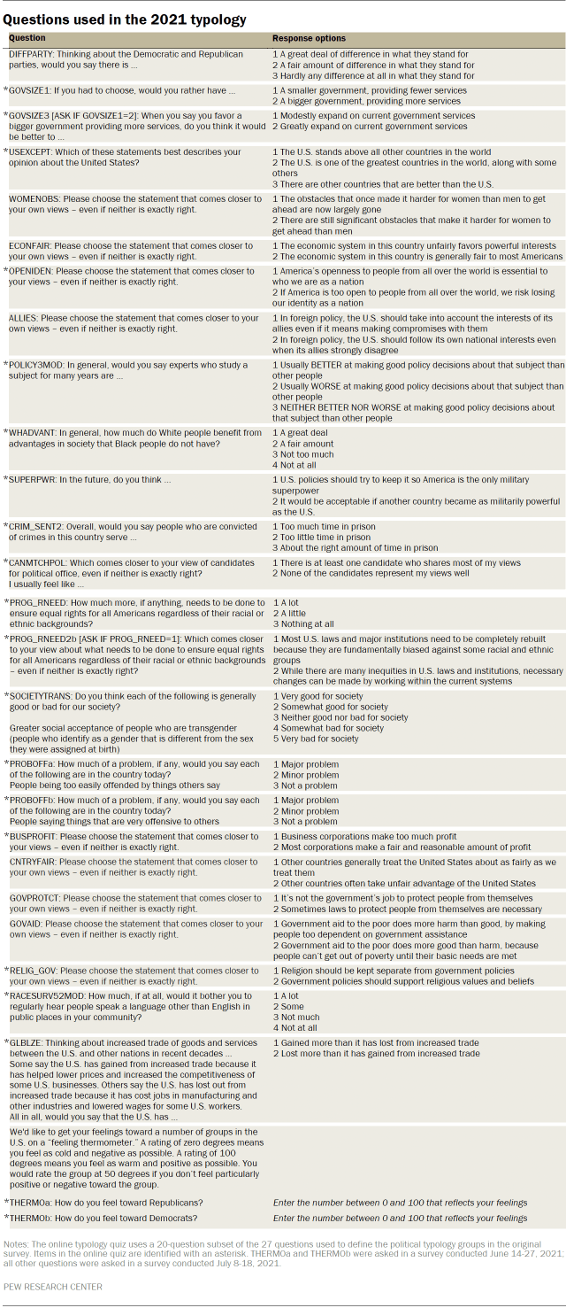 Table shows questions used in the 2021 typology