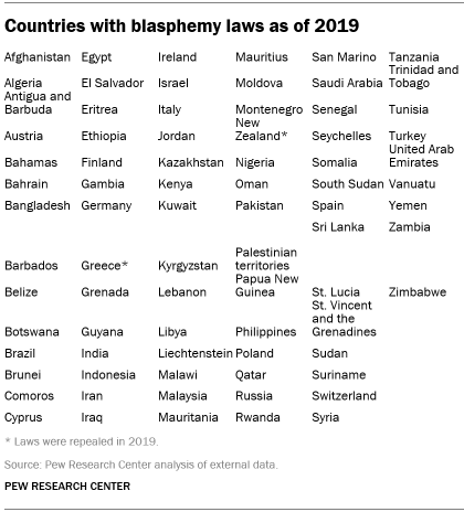 A table showing the countries with blasphemy laws as of 2019