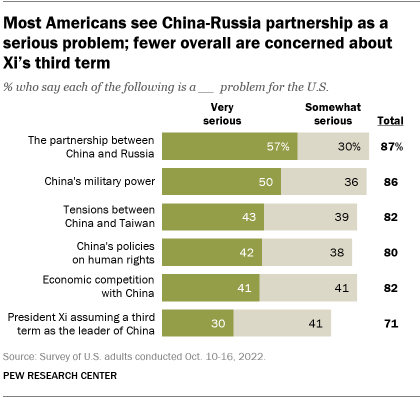 A bar chart showing that most Americans see the China-Russia partnership as a serious problem; fewer overall are concerned about Xi’s third term