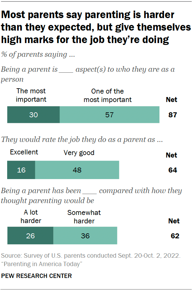 Most parents say parenting is harder than they expected, but give themselves high marks for the job they’re doing