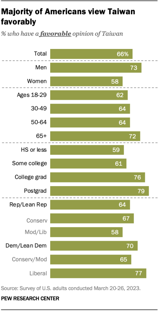 Majority of Americans view Taiwan favorably