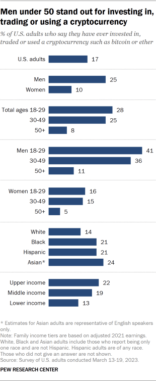 A chart showing that men under 50 stand out for investing in, trading or using a cryptocurrency.