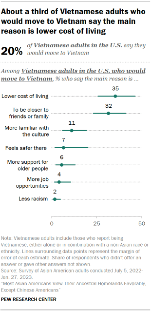 A dot plot showing that among the 20% of Vietnamese adults in the U.S. who would move to Vietnam, 35% say the main reason they would move is for lower cost of living and 32% say the main reason is to be closer to friends or family.