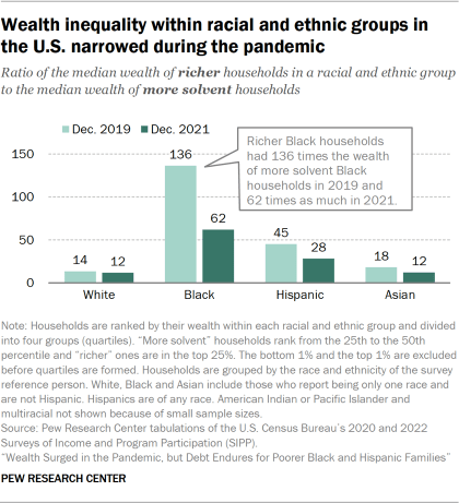 A bar chart showing the ratio of the median wealth of richer households in a racial and ethnic group to the median wealth of more solvent households, those in the second quartile of wealth. This ratio is greatest among Black U.S. households, but it fell from 136 in 2019 to 62 in 2021. 