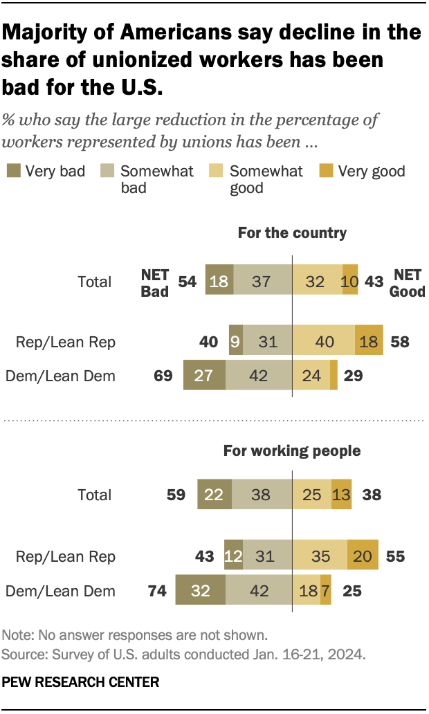 A diverging bar chart showing that a majority of Americans say decline in the share of unionized workers has been bad for the U.S.
