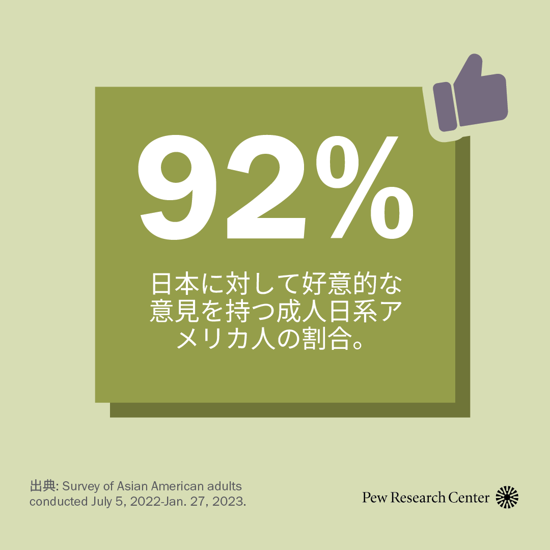 92%:日本に対して好意的な意見を持つ成人日系アメリカ人の割合。