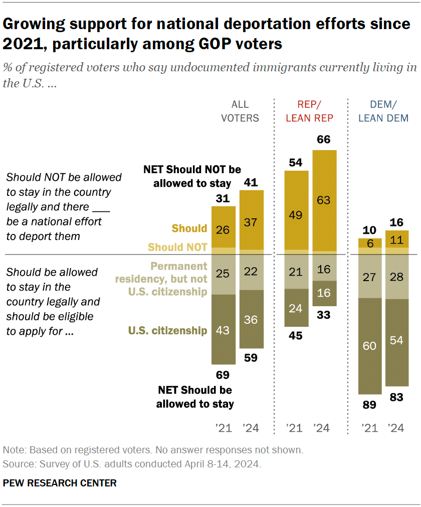 Growing support for national deportation efforts since 2021, particularly among GOP voters