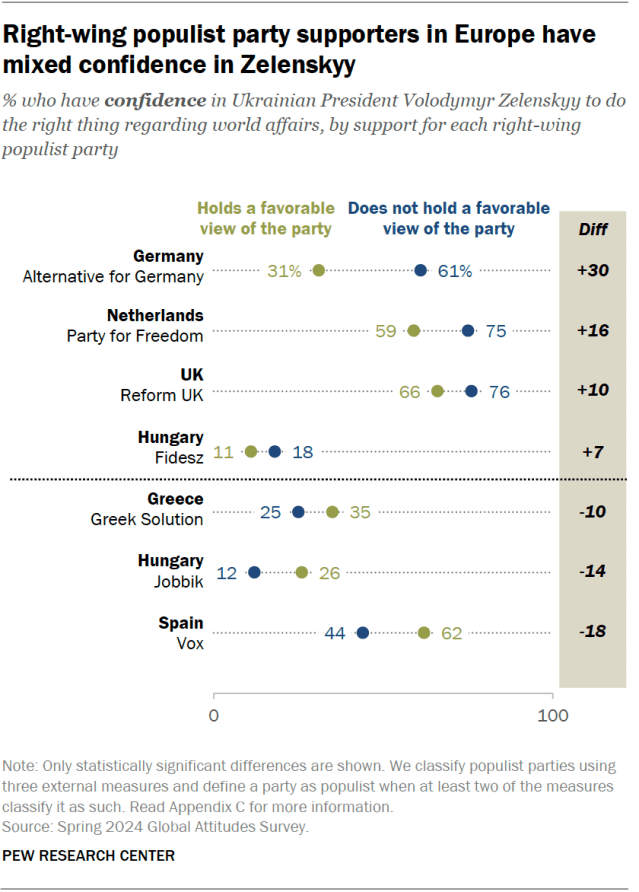 A dot plot showing that right-wing populist party supporters in Europe have mixed confidence in Zelenskyy.