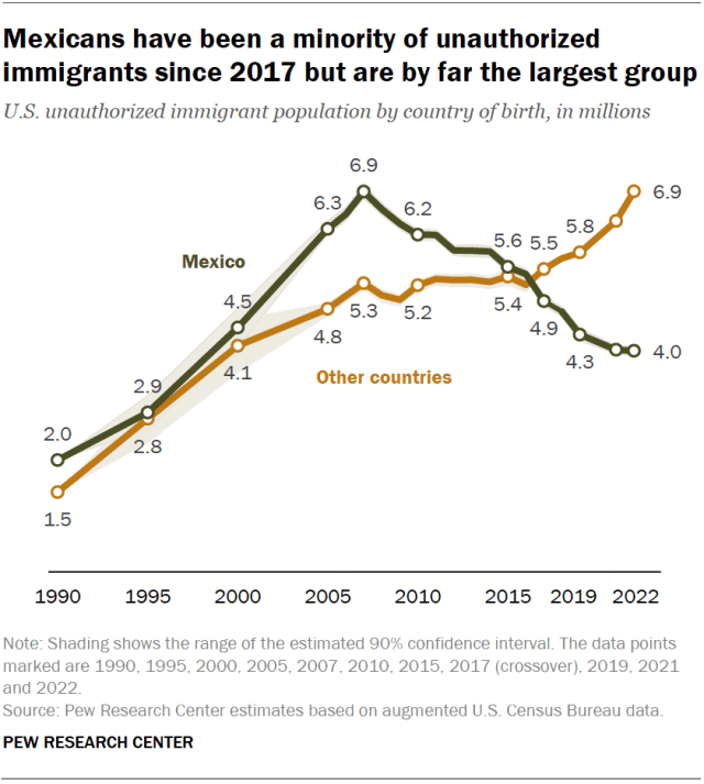 A line chart showing that Mexicans have been a minority of unauthorized immigrants since 2017 but are by far the largest group.