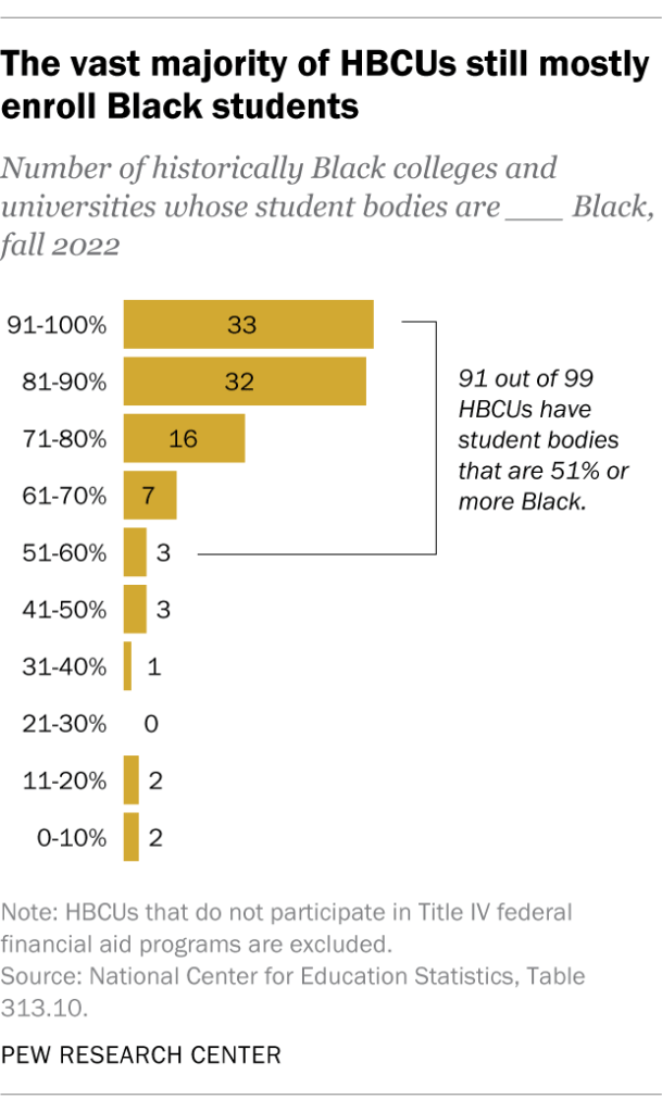 The vast majority of HBCUs still mostly enroll Black students