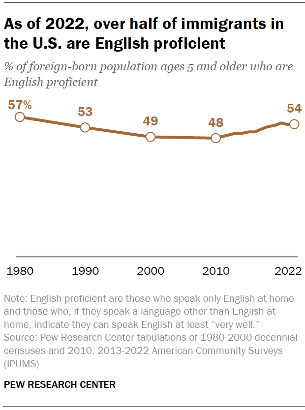 As of 2022, over half of immigrants in the U.S. are English proficient