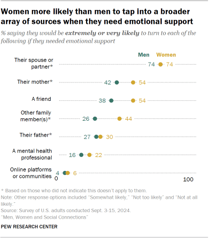 Chart shows Women more likely than men to tap into a broader array of sources when they need emotional support