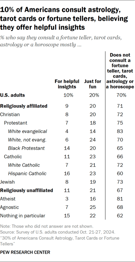 Table showing 10% of Americans consult astrology, tarot cards or fortune tellers, believing they offer helpful insights