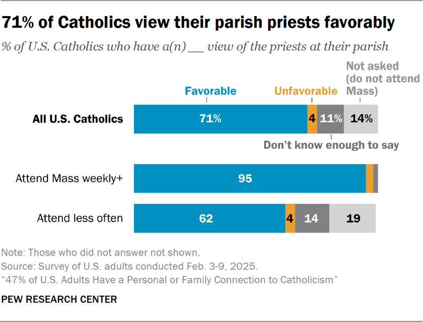 Bar chart showing 71% of Catholics view their parish priests favorably