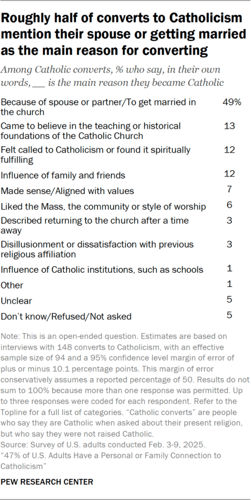 Table showing roughly half of converts to Catholicism mention their spouse or getting married as the main reason for converting
